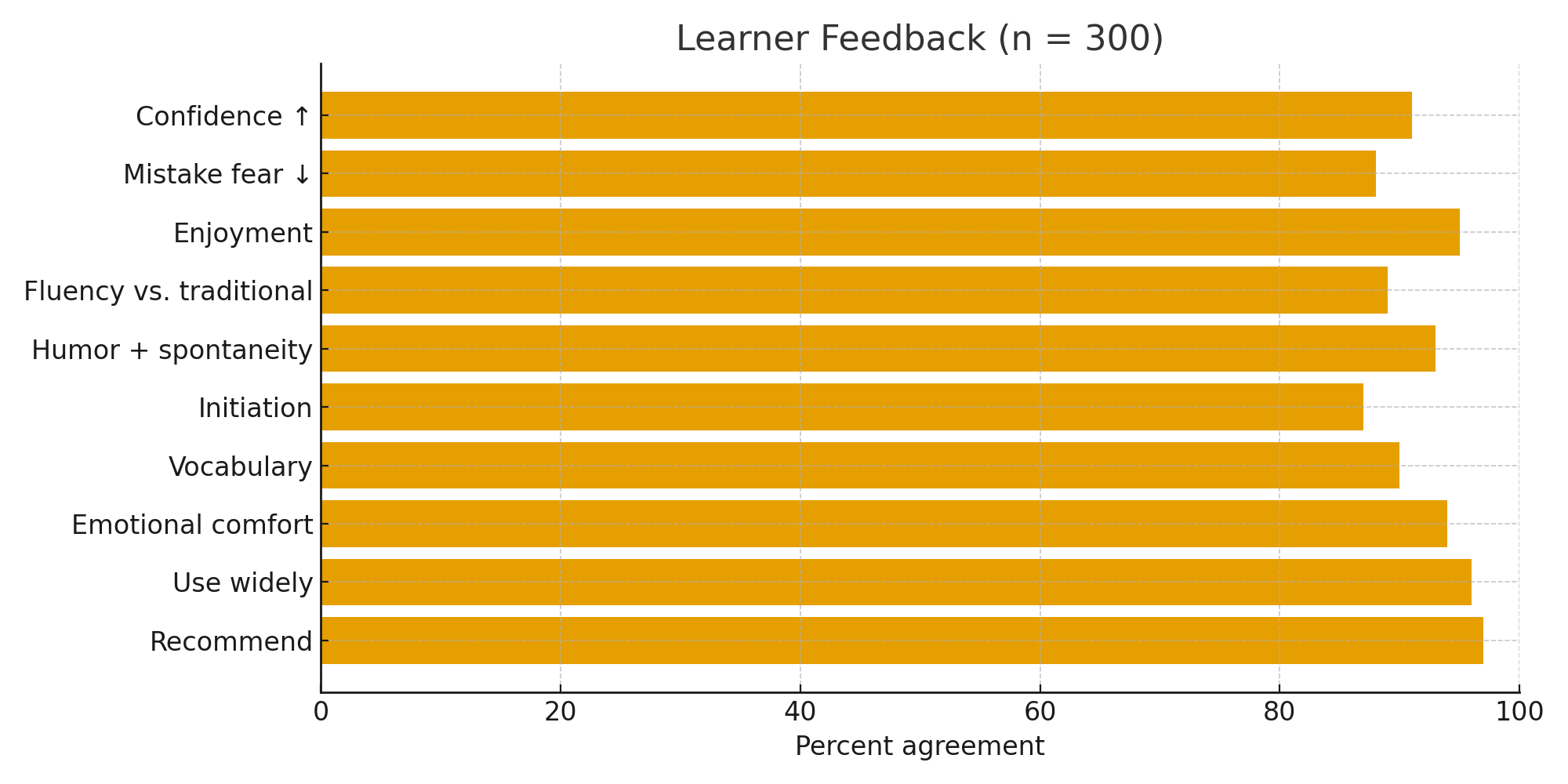 Learner Feedback (n = 300)